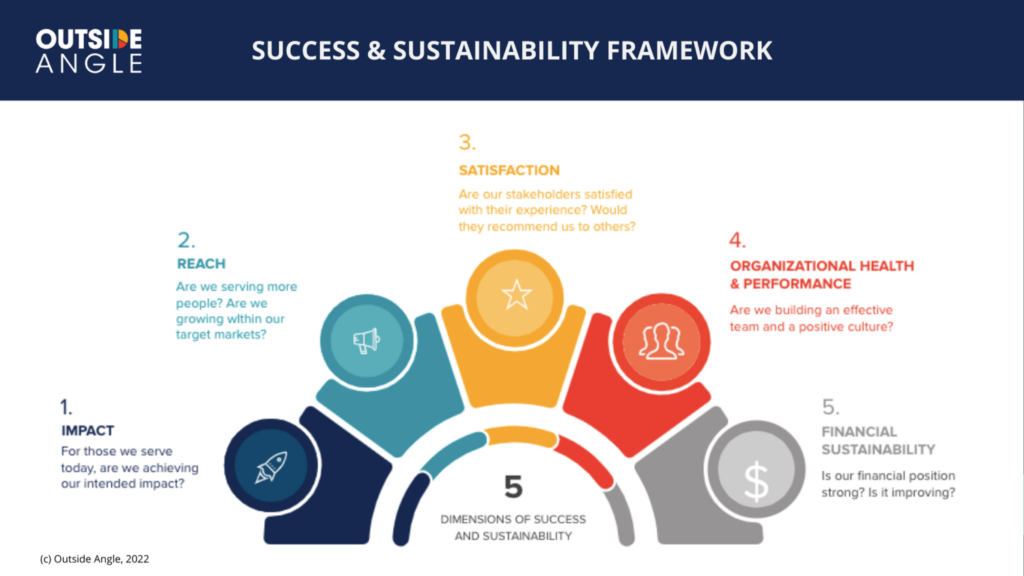 Any organization can use this universal progress monitoring framework across the five domains of impact, reach, satisfaction, organizational health and performance, and financial sustainability.