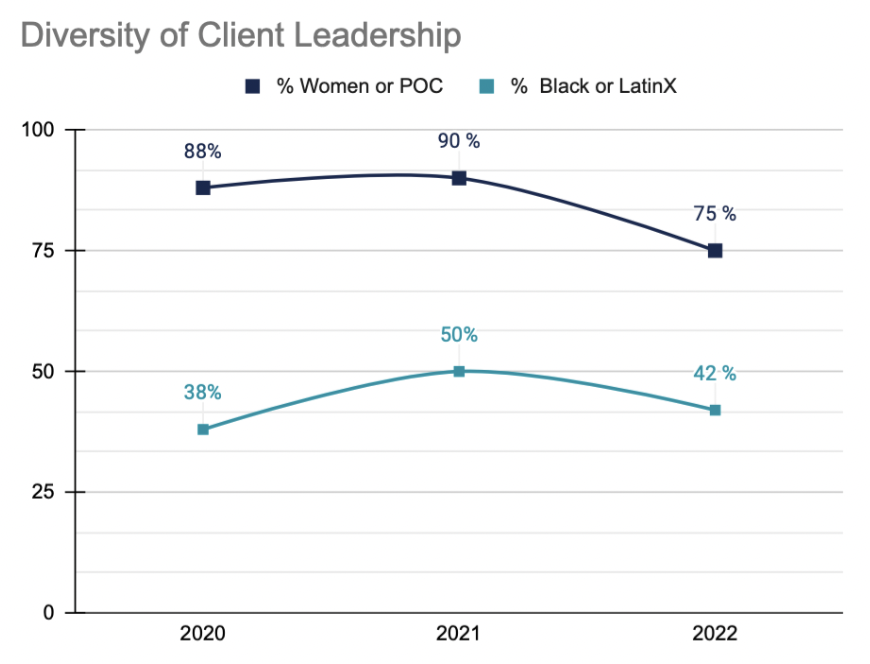 This chart shows the diversity of leaders supported by Outside Angle over time. The percent of client projects led by women or people of color (POC) has ranged from 75% to 90%, while the percent of projects led by Black or Latinx leaders has ranged from 38% to 50%.